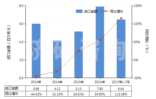 2013-2017年7月中國光鹵石、鉀鹽及其他天然粗鉀鹽(HS31049010)進(jìn)口總額及增速統(tǒng)計(jì)